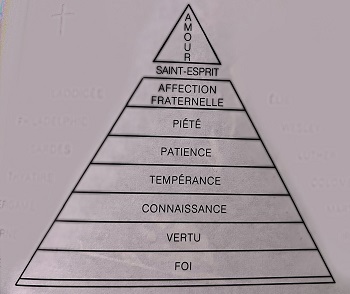 le schéma de la construction du vrai disciple de Jésus-Christ