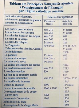 liste dès hérésies ajoutées par l’église catholique