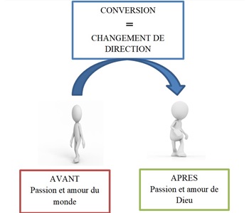 conversion = changement de direction