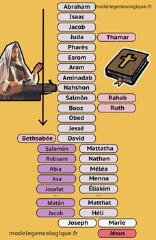les deux généalogies de Jésus